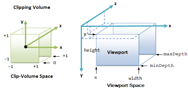 viewport transform