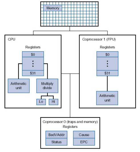 Arquitectura de MIPS
