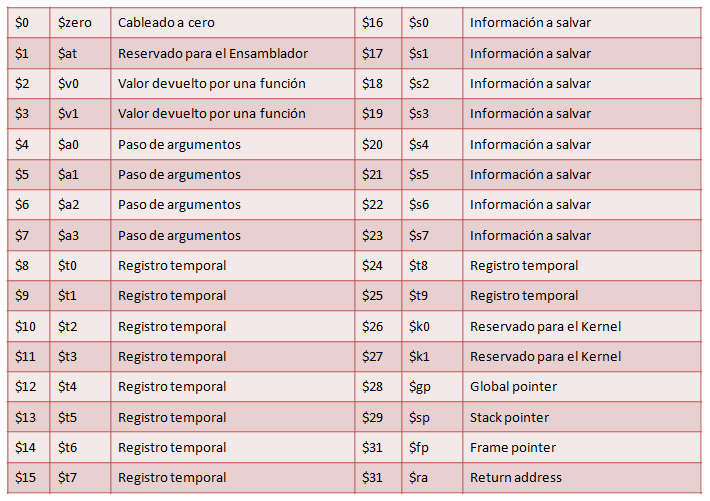 Registros de MIPS