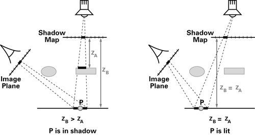 ShadowMapping