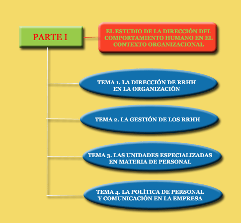 En este primer bloque pretendemos introducir al alumno a la realidad de la funci&oacute;n de recursos humanos hoy en d&iacute;a. Se hace referencia a su evoluci&oacute;n y transformaci&oacute;n desde la direcci&oacute;n de personal hasta la direcci&oacute;n de recursos humanos, los objetivos de la gesti&oacute;n de los recursos humanos, el &oacute;rgano responsable de ello, as&iacute; como el rol del director de recursos humanos, la importancia de la comunicaci&oacute;n y por &uacute;ltimo los procesos en los que se dividen las acciones principales de la gesti&oacute;n de los recursos humanos.