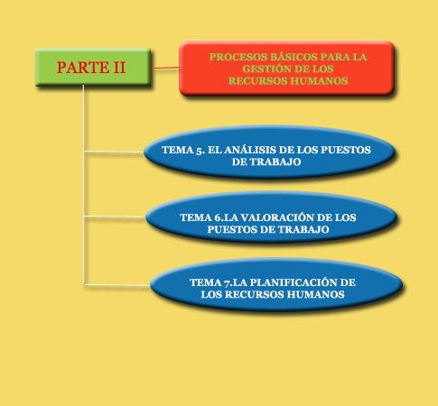 En esta parte tratamos de sentar las bases de la gesti&oacute;n de los recursos humanos, conformando el marco de actuaci&oacute;n o referente principal que posibilita la congruencia del resto de los procesos de la gesti&oacute;n de los recursos humanos. Dentro de esta categor&iacute;a hemos considerado el proceso de an&aacute;lisis de puestos de trabajo y la planificaci&oacute;n de recursos humanos. Tambi&eacute;n hemos incluido la valoraci&oacute;n de puestos como una extensi&oacute;n del an&aacute;lisis del puesto, aunque cabr&iacute;a incluirla dentro del proceso de recompensas y sanciones.