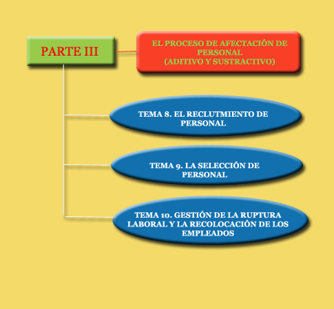 En este tercer bloque acercamos al alumno a las pr&aacute;cticas m&aacute;s habituales entre las empresas para reclutar, seleccionar e incorporar a sus recursos humanos. As&iacute; mismo, se aborda las opciones de que cuentan las empresas para realizar reajustes en su fuerza de trabajo, tratando tanto los procedimientos tradicionales como las alternativas m&aacute;s innovadoras al despido.