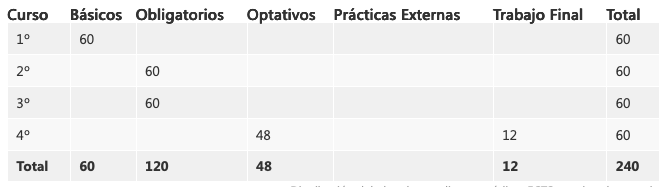 Grado Física Distribución del plan de estudios en créditos ECTS