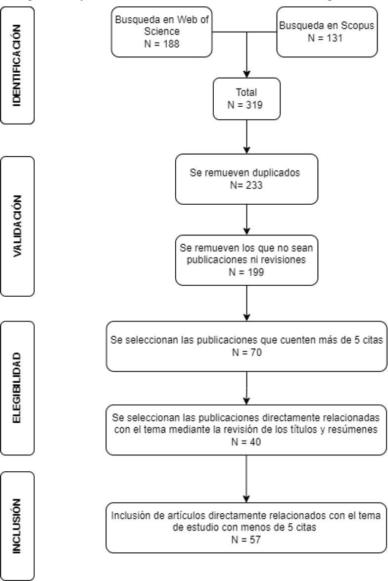 Flujo de las fases de la revisión sistemática metodología PRISMA
