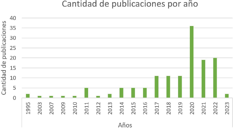 Publicaciones por año.