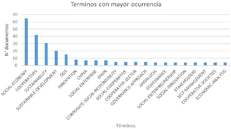 Palabras claves por número de ocurrencias.