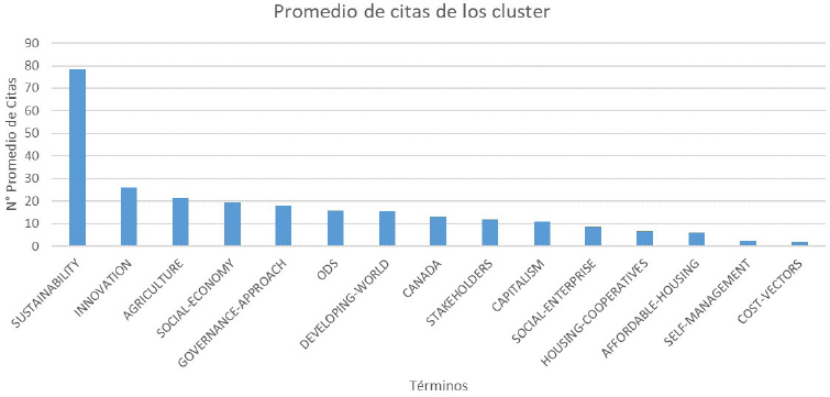 Promedio de citas de los artículos por cluster.