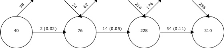 Evolución temporal de los cluster.