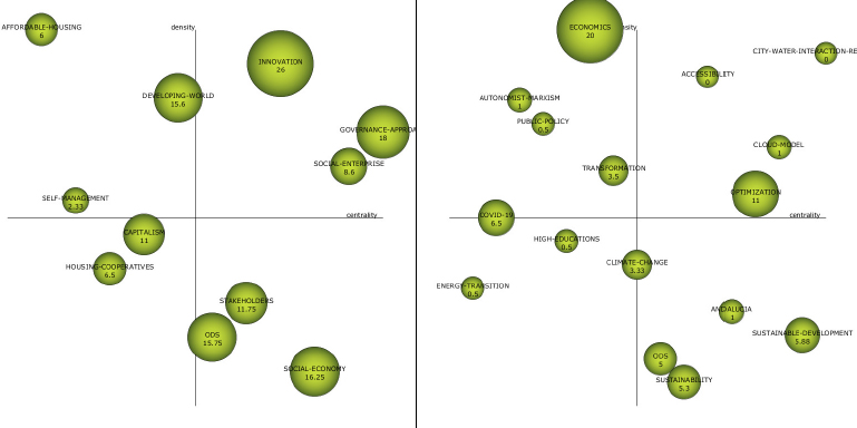 Diagrama estratégico densidad centralidad periodo 3 - periodo 4.
