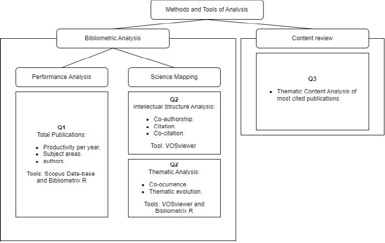 Scheme of analysis used in present study.
