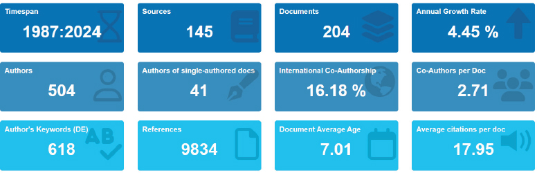 Main information from database. Generated using Bibliometrix