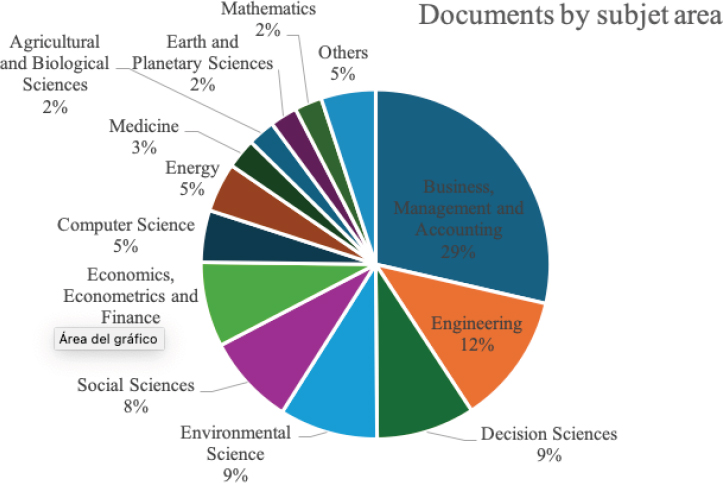 Documents by subjet area