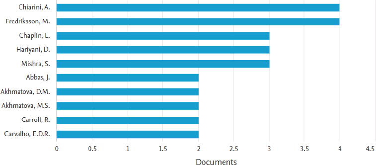 Documents by author. Data retrieved form Scopus database.