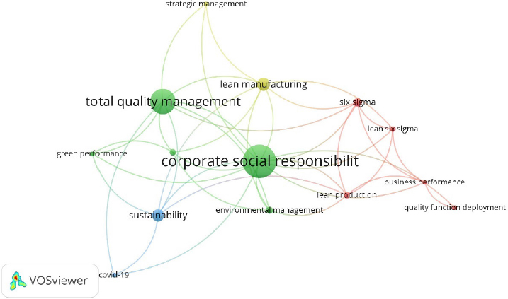 Co-ocurrence analysis. Generated using VOSviewer