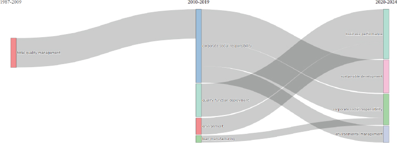 Thematic evolution. Generated using Bibliometrix.