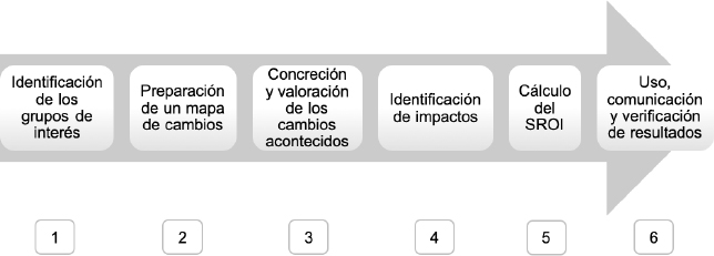 Fases de la metodología SROI.
