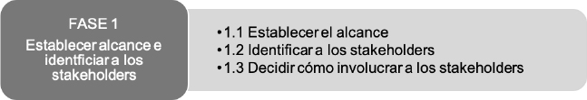 Primera fase del análisis SROI.