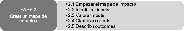 Segunda fase del análisis SROI.