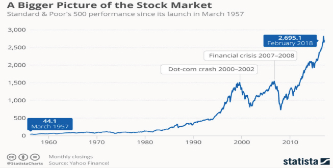 Figura 1. Evolución del Standard ¬ Poor´s 500 (1957-2018)