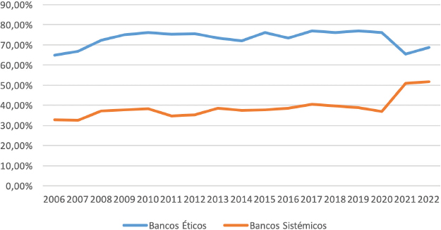 Figura 2. Evolución del % de créditos sobre el activo (2006-2022)