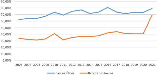 Figura 3. Evolución del % de depósitos sobre el pasivo (2006-2021).