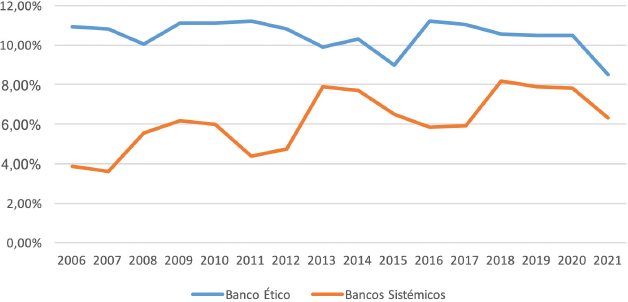 Figura 4. Evolución del % del Patrimonio Neto sobre el Pasivo Total (2006-2021).