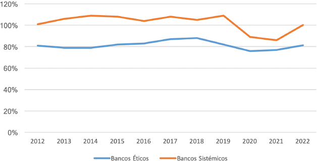 Figura 5. Evolución de la liquidez (préstamos/depósitos) (2012-2022).