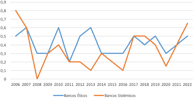 Figura 6. Evolución de la rentabilidad sobre el activo. ROA (2006-2022)