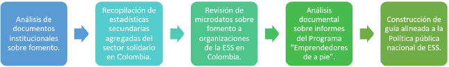 Figura 2. Ruta metodológica aplicada
