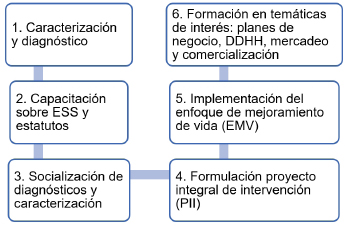 Figura 4. Ruta de intervención general de la iniciativa “Emprendedores de pie”