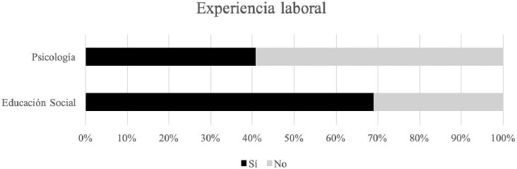 Figura 1 Experiencia laboral en estudiantes de Educación Social y Psicología