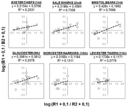 Figure 2 Descriptive GME patterns organized by team. Each point represents choice and scoring data from one observed match (11 points per team). Numbers in parentheses indicate team rankings through round 12.