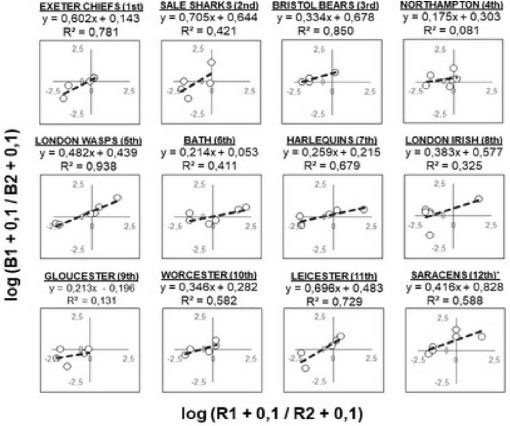 Figure 4 Descriptive patterns organized by opposing team. Each point represents choice and scoring data from one observed match. Numbers in parentheses indicate opponent team rankings.