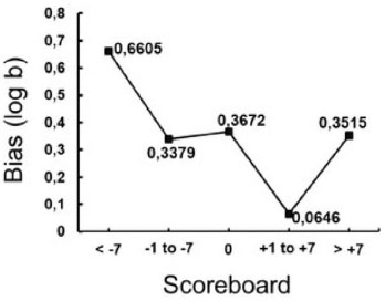 Figure 6 Relationship between bias values and score differential. Teams trailing significantly (<-7) appeared to show more substantial lineout bias, while teams with slight leads (+1 to +7) showed weaker lineout bias.