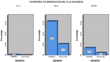 Figura 1 Tolerancia social a la violencia comparado con genero e instrucción