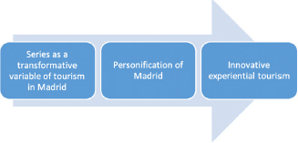 Figure 1 Results from the series Money Heist regarding urban tourism in Madrid