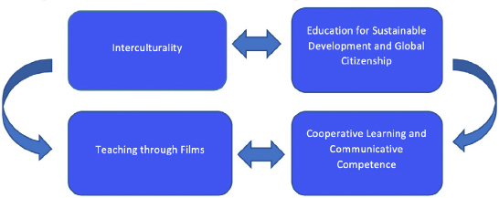 Figure 1 Eco-Sustainable Audiovisual Learning Model