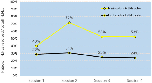 Figure 1 Proportion (in %) of F-EE to total F-LREs across four sessions
