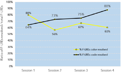 Figure 2 Proportion (in %) of F-LREs resolved to all F-LREs