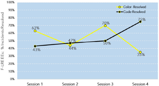 Figure 3 F-LRE EEs: % resolved