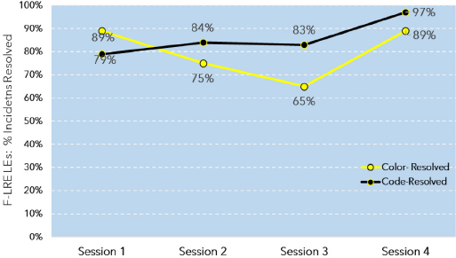 Figure 4 F-LRE LEs: % resolved