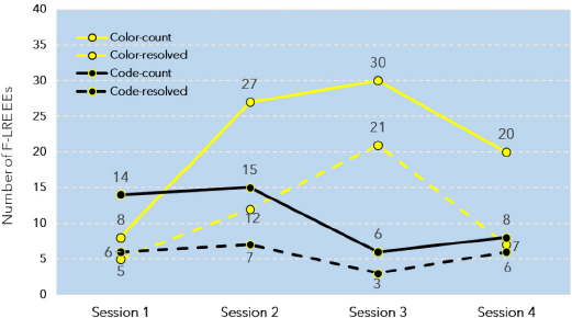 Figure 5 F-LRE EEs: Total vs. resolved counts for color codes and editing codes