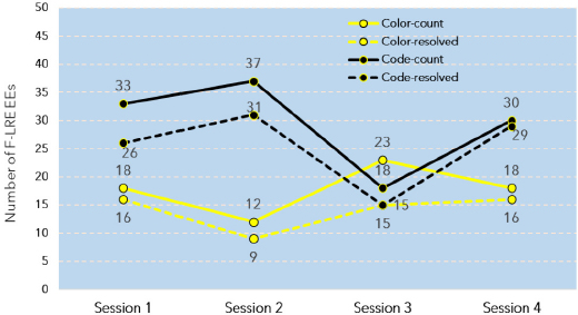 Figure 6 F-LRE LEs: Total vs. resolved counts for color codes and editing codes