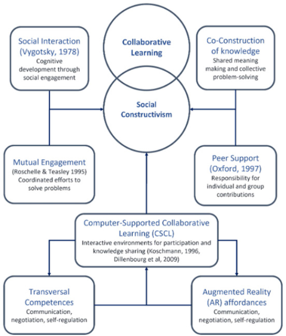 Figure 1 Collaborative Learning and Social Constructivism: Key Concepts and Connections
