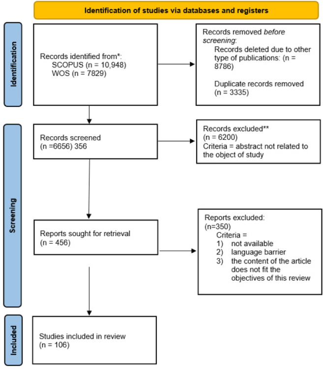 Figure 2 Review Flow Process