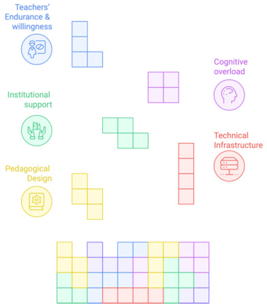 Figure 4 Challenges in the adoption of augmented reality in higher education.